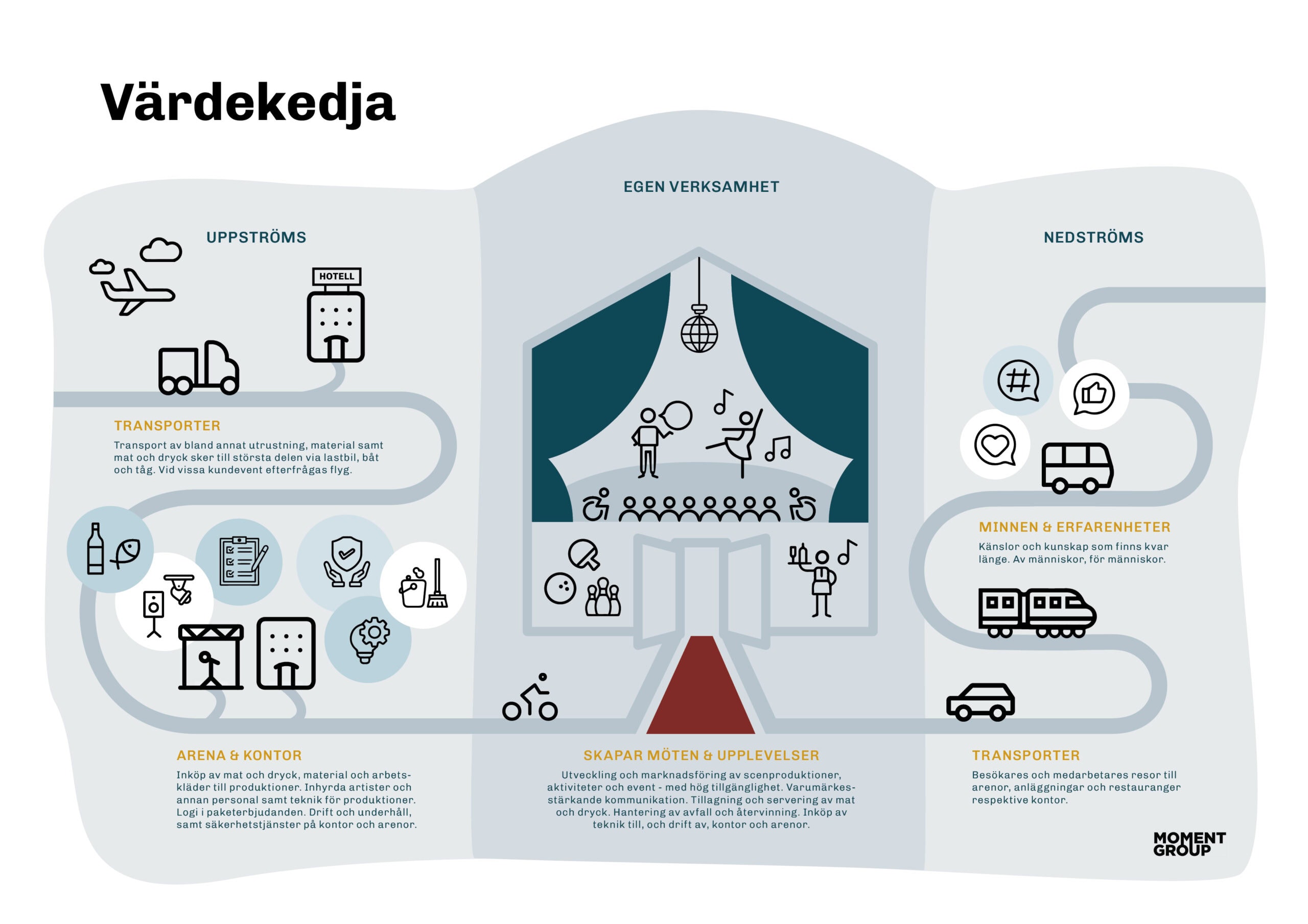 MomentGroup_Vardekedja_Illustration Transport av utrustning, material och mat för eventplanering och marknadsföring inom eventindustrin. Fokus på logistik, säkerhet och uthyrning av personal för arena- och kontorsmiljöer.